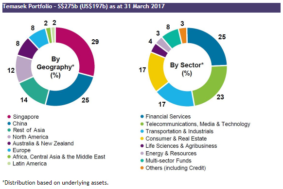 テマセク・ホールディングスのセクター別および地理別の投資ポートフォリオ。シンガポールは大多数を占めるはずです。ライフスタイルセクターはあまり目立ちません。