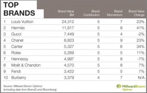 トップ10高級ブランド